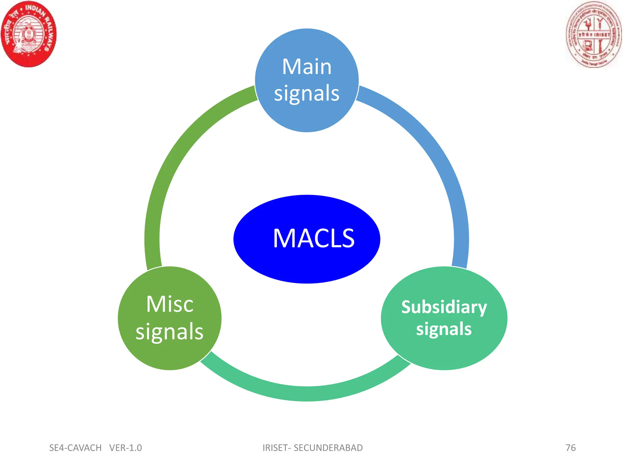 MACLS
Main
signals
Subsidiary
signals
Misc
signals
SE4-CAVACH VER-1.0 IRISET- SECUNDERABAD 76
 