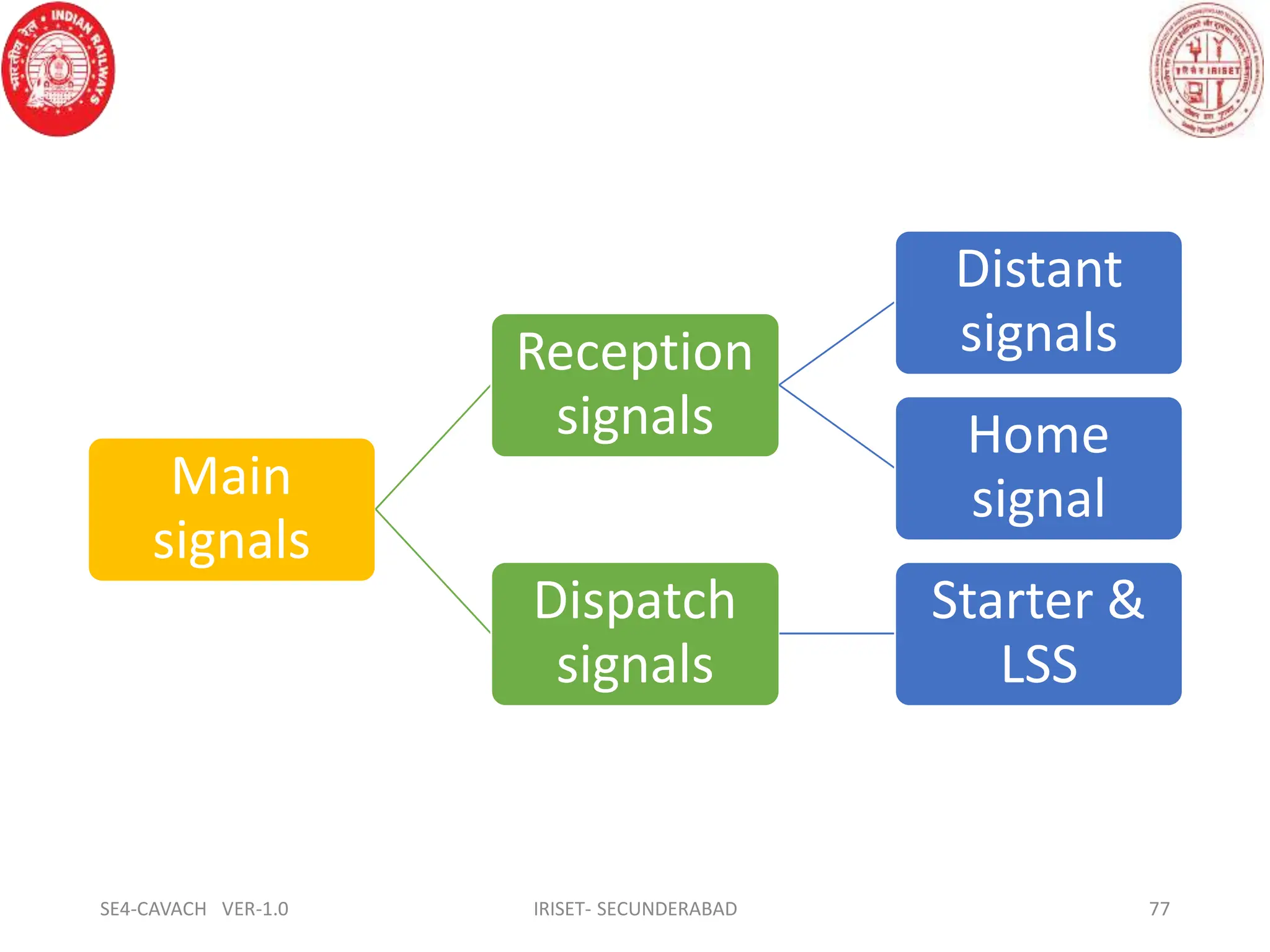 Main
signals
Reception
signals
Distant
signals
Home
signal
Dispatch
signals
Starter &
LSS
SE4-CAVACH VER-1.0 IRISET- SECUNDERABAD 77
 