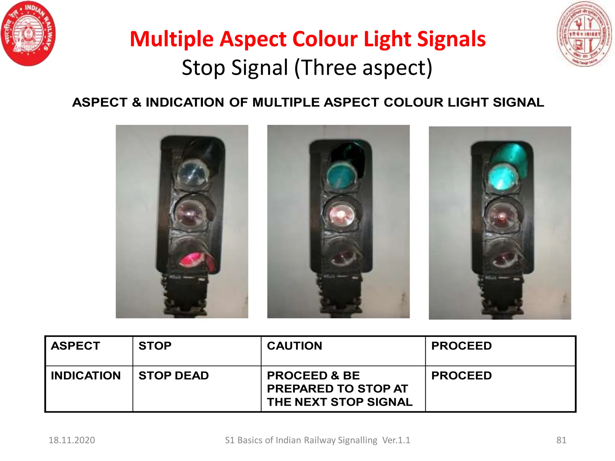 81
ASPECT & INDICATION OF MULTIPLE ASPECT COLOUR LIGHT SIGNAL
ASPECT STOP CAUTION PROCEED
INDICATION STOP DEAD PROCEED & BE
PREPARED TO STOP AT
THE NEXT STOP SIGNAL
PROCEED
18.11.2020 S1 Basics of Indian Railway Signalling Ver.1.1
Multiple Aspect Colour Light Signals
Stop Signal (Three aspect)
 