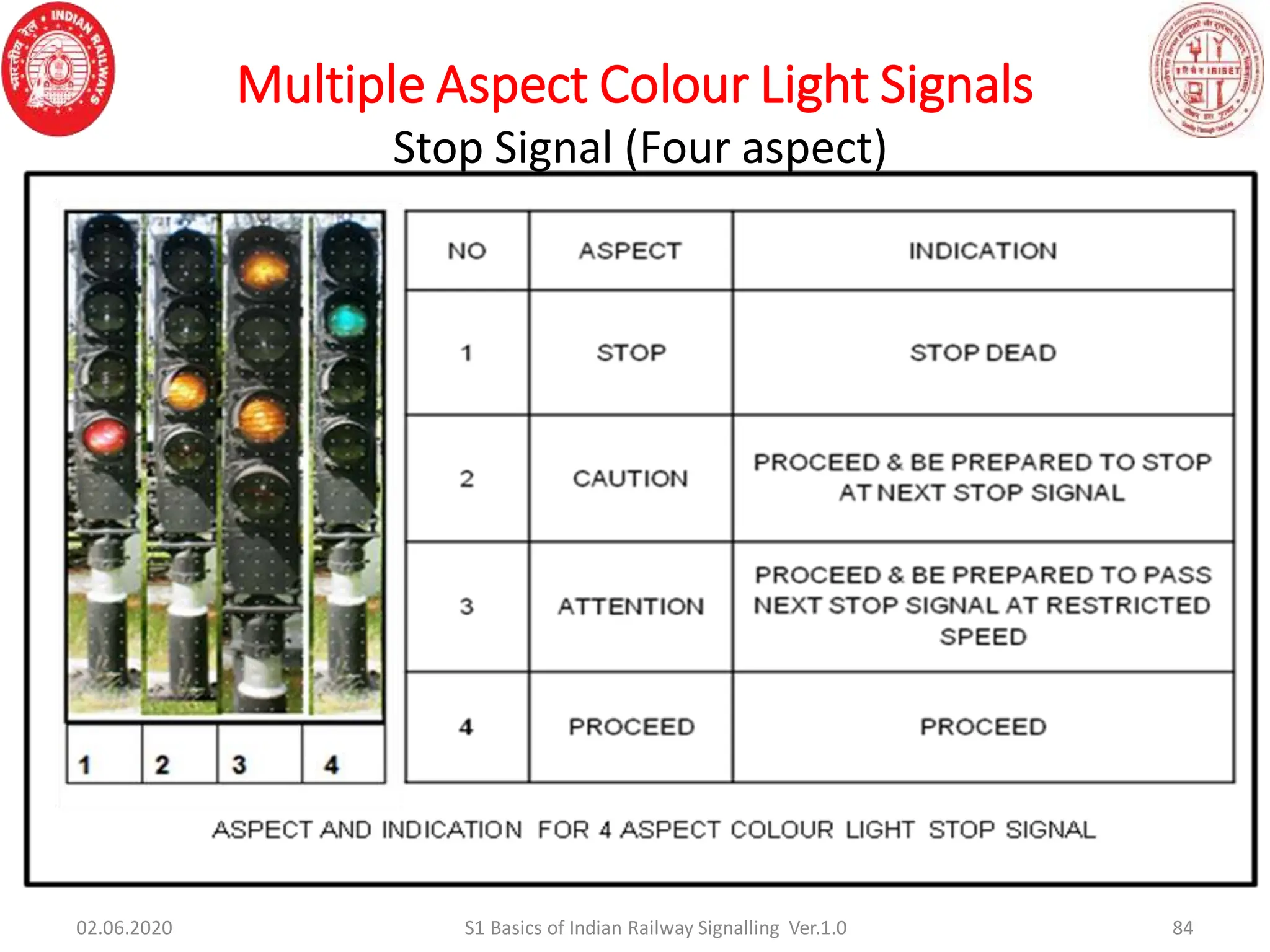 84
02.06.2020 S1 Basics of Indian Railway Signalling Ver.1.0
Multiple Aspect Colour Light Signals
Stop Signal (Four aspect)
 