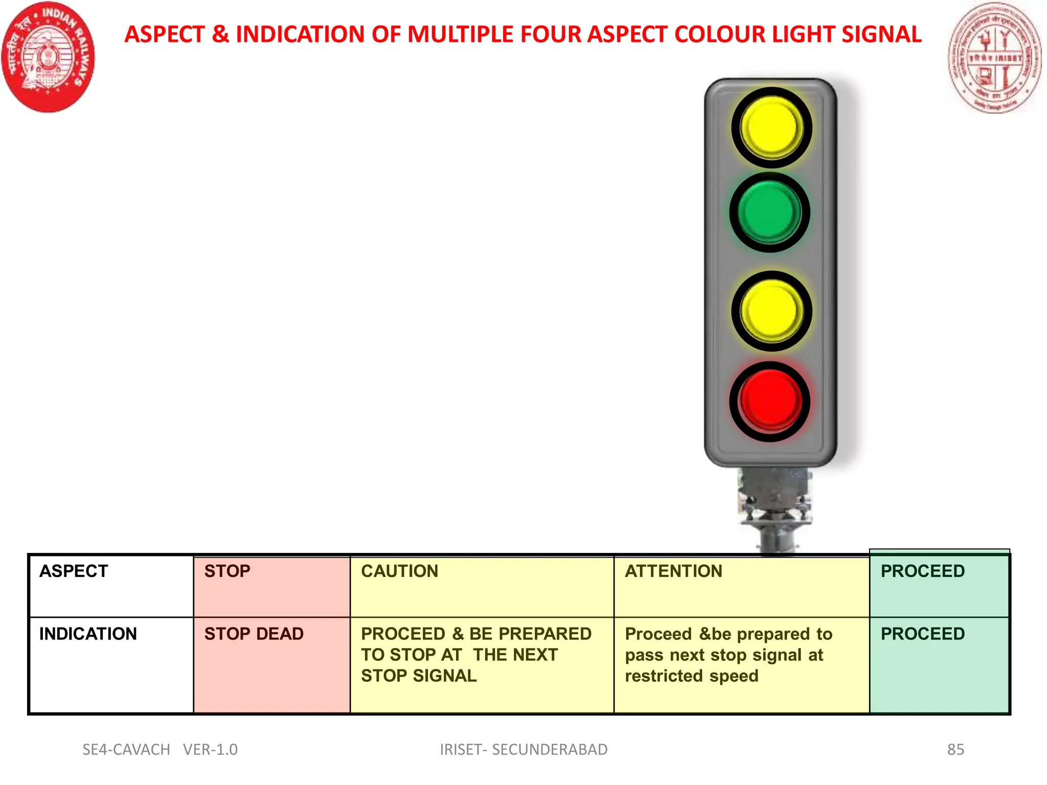 ASPECT STOP CAUTION ATTENTION PROCEED
INDICATION STOP DEAD PROCEED & BE PREPARED
TO STOP AT THE NEXT
STOP SIGNAL
Proceed &be prepared to
pass next stop signal at
restricted speed
PROCEED
ASPECT & INDICATION OF MULTIPLE FOUR ASPECT COLOUR LIGHT SIGNAL
SE4-CAVACH VER-1.0 85
IRISET- SECUNDERABAD
 