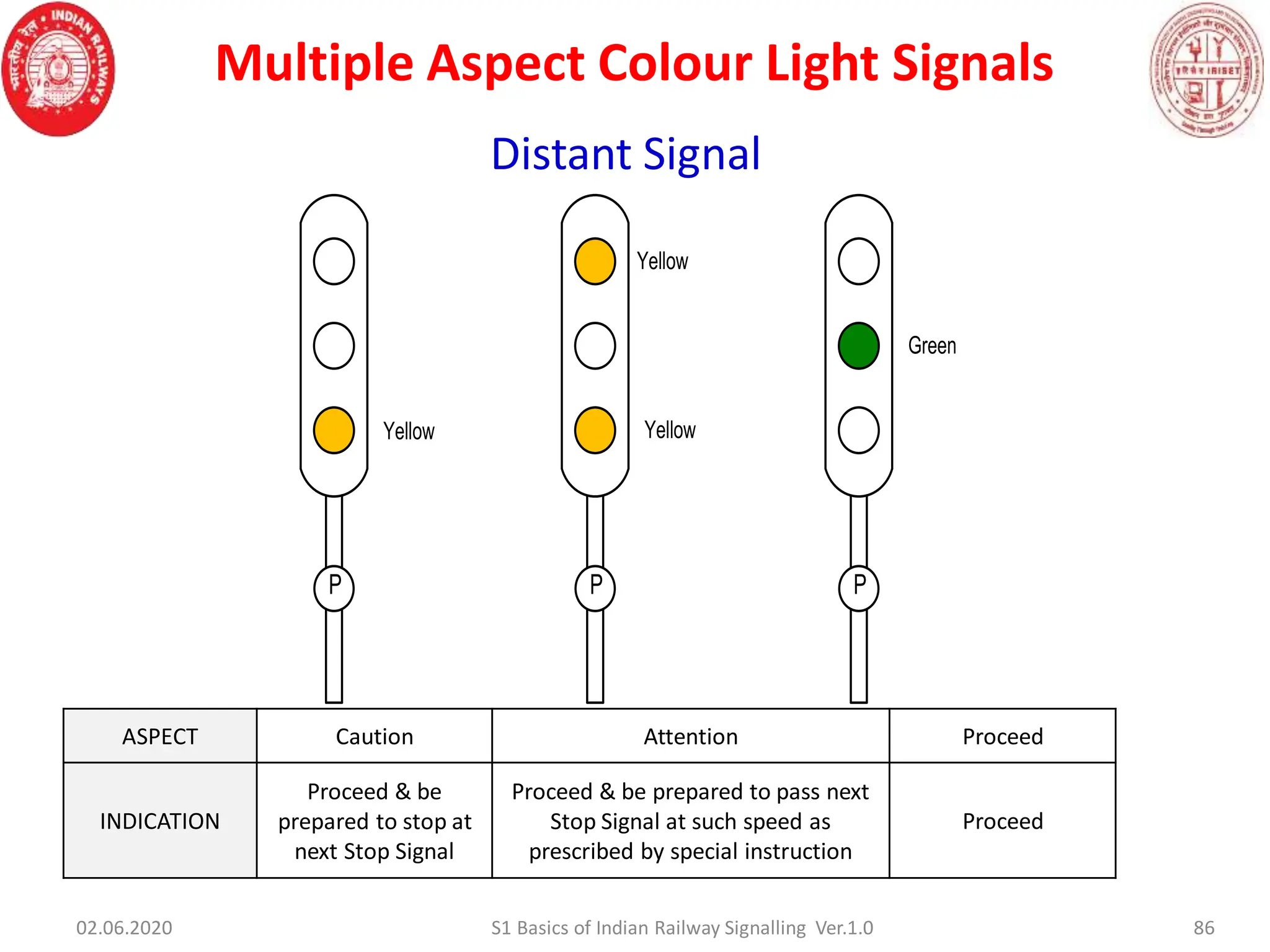 02.06.2020 S1 Basics of Indian Railway Signalling Ver.1.0 86
Yellow
P P P
Yellow
Yellow
Green
Multiple Aspect Colour Light Signals
Distant Signal
ASPECT Caution Attention Proceed
INDICATION
Proceed & be
prepared to stop at
next Stop Signal
Proceed & be prepared to pass next
Stop Signal at such speed as
prescribed by special instruction
Proceed
 