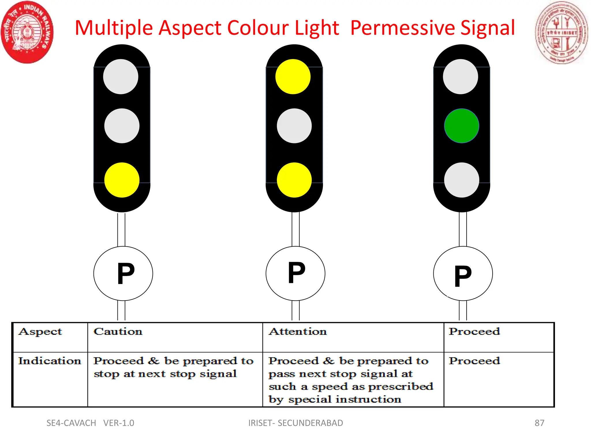 Multiple Aspect Colour Light Permessive Signal
P P P
SE4-CAVACH VER-1.0 IRISET- SECUNDERABAD 87
 