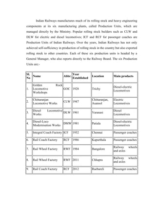 Indian Railways manufactures much of its rolling stock and heavy engineering
components at its six manufacturing plants, called Production Units, which are
managed directly by the Ministry. Popular rolling stock builders such as CLW and
DLW for electric and diesel locomotives; ICF and RCF for passenger coaches are
Production Units of Indian Railways. Over the years, Indian Railways has not only
achieved self-sufficiency in production of rolling stock in the country but also exported
rolling stock to other countries. Each of these six production units is headed by a
General Manager, who also reports directly to the Railway Board. The six Production
Units are:-
Sl.
No
Name Abbr.
Year
Established
Location Main products
1.
Golden Rock
Locomotive
Workshops
GOC 1928 Trichy
Diesel-electric
Locomotives
2.
Chittaranjan
Locomotive Works
CLW 1947
Chittaranjan,
Asansol
Electric
Locomotives
3.
Diesel Locomotive
Works
DLW 1961 Varanasi
Diesel
Locomotives
4.
Diesel-Loco
Modernisation Works
DMW 1981 Patiala
Diesel-electric
Locomotives
5. Integral Coach Factory ICF 1952 Chennai Passenger coaches
6. Rail Coach Factory RCF 1986 Kapurthala Passenger coaches
7. Rail Wheel Factory RWF 1984 Bangalore
Railway wheels
and axles
8. Rail Wheel Factory RWF 2011 Chhapra
Railway wheels
and axles
9. Rail Coach Factory RCF 2012 Raebareli Passenger coaches
 