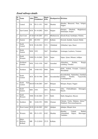 Zonal railways details
Sl.
No
Name Abbr.
Date
Established
Route
KMs
Headquarters Divisions
1. Central CR 05-11-1951 3905 Mumbai
Mumbai, Bhusawal, Pune, Solapur,
Nagpur
2. East Central ECR 01-10-2002 3628 Hajipur
Danapur, Dhanbad, Mughalsarai,
Samastipur, Sonpur
3. East Coast ECoR 01-04-2003 2572 Bhubaneswar Khurda Road, Sambalpur, Waltair,
4. Eastern ER 04-1952 2414 Kolkata Howrah, Sealdah, Asansol, Malda
5.
North
Central
NCR 01-04-2003 3151 Allahabad Allahabad, Agra, Jhansi
6.
North
Eastern
NER 1952 3667 Gorakhpur Izzatnagar, Lucknow, Varanasi
7.
North
Western
NWR 01-10-2002 5459 Jaipur Jaipur, Ajmer, Bikaner, Jodhpur
8.
Northeast
Frontier
NFR 15-01-1958 3907 Guwahati
Alipurduar, Katihar, Rangia,
Lumding, Tinsukia
9. Northern NR 14-04-1952 6968 Delhi
Delhi, Ambala, Firozpur, Lucknow,
Moradabad
10.
South
Central
SCR 02-10-1966 5803 Secunderabad
Secunderabad, Hyderabad, Guntakal,
Guntur, Nanded, Vijayawada,
Visakhapatnam
11.
South East
Central
SECR 01-04-2003 2447 Bilaspur Bilaspur, Raipur, Nagpur
12.
South
Eastern
SER 1955 2631 Kolkata
Adra, Chakradharpur, Kharagpur,
Ranchi
13.
South
Western
SWR 01-04-2003 3177 Hubli Hubli, Bangalore, Mysore
14. Southern SR 14-04-1951 5098 Chennai
Chennai, Trichy, Madurai, Salem,[12]
Palakkad, Thiruvananthapuram
15. West Central WCR 01-04-2003 2965 Jabalpur Jabalpur, Bhopal, Kota
16. Western WR 05-11-1951 6182 Mumbai
Mumbai Central, Ratlam,
Ahmedabad, Rajkot, Bhavnagar,
Vadodara
17.
Metro
Railway,
Kolkata
MR 31-12-2010 25.55 Kolkata -
 