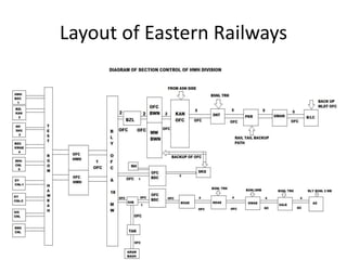 Layout of Eastern Railways
 