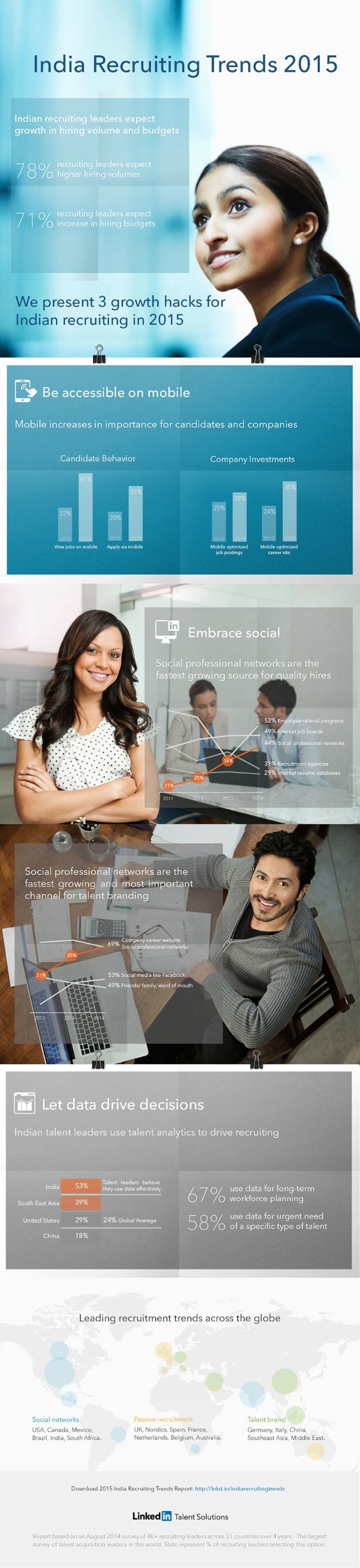 indian recrulﬂng Iudm Ixpecl
qvowth in hiring volume and budguu

mcnliling Ieadcls Input! 
2. my-or mung volumes

vecmmng ...