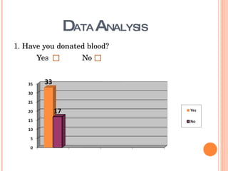 D ATA  A NALYSIS 1. Have you donated blood? Yes No 
