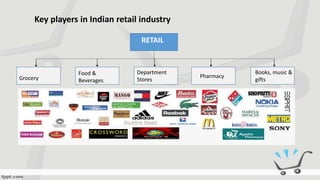 Key players in Indian retail industry
RETAIL
Grocery
Food &
Beverages
Department
Stores
Pharmacy
Books, music &
gifts
RETAIL
 