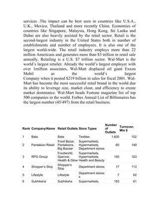 services .The impact can be best seen in countries like U.S.A.,
U.K., Mexico, Thailand and more recently China. Economies of
countries like Singapore, Malaysia, Hong Kong, Sri Lanka and
Dubai are also heavily assisted by the retail sector. Retail is the
second-largest industry in the United States both in number of
establishments and number of employees. It is also one of the
largest world-wide. The retail industry employs more than 22
million Americans and generates more than $3 trillion in retail sale
annually. Retailing is a U.S. $7 trillion sector. Wal-Mart is the
world’s largest retailer. Already the world’s largest employer with
over 1million associates, Wal-Mart displaced oil giant Exxon
Mobil             as          the           world’s          largest
Company when it posted $219 billion in sales for fiscal 2001. Wal-
Mart has become the most successful retail brand in the world due
its ability to leverage size, market clout, and efficiency to create
market dominance. Wal-Mart heads Fortune magazine list of top
500 companies in the world. Forbes Annual List of Billionaires has
the largest number (45/497) from the retail business.




                                                            Number
                                                                      Turnover,
Rank Company/Name Retail Outlets Store Types                of
                                                                      Mio $
                                                            Outlets
1    Bata               Bata            Textiles                1,600        152
                        Food Bazar,     Supermarkets,
2    Pantaloon Retail   Pantaloons,     Hypermarkets,             60        149
                        Big Bazaar      Department stores
                        Foodworld,      Supermarkets,
3    RPG Group          Spencer,        Hypermarkets,            150        123
                        Health & Glow   Health and Beauty
                        Shopper‘s
4    Shopper‘s Stop                     Department stores         17        113
                        Stop
                                        Department stores
5    Lifestyle          Lifestyle                                  7         62
                                        s
6    Subhiksha          Subhiksha       Supermarkets,            183         61
 