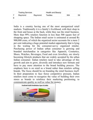 Trading Services             Health and Beauty
7    Raymond          Raymond     Textiles              304         59
8



India is a country having one of the most unorganized retail
markets. Traditionally it is a family’s livelihood, with their shop in
the front and house at the back, while they run the retail business.
More than 99% retailers function in less than 500 square feet of
shopping space. The Indian retail sector is estimated at around Rs
900,000 crore, of which the organized sector accounts for a mere 2
per cent indicating a huge potential market opportunity that is lying
in the waiting for the consumer-savvy organized retailer.
Purchasing power of Indian urban consumer is growing and
branded merchandise in categories like Apparels, Cosmetics,
Shoes, Watches, Beverages, Food and even Jewellery, are slowly
becoming lifestyle products that are widely accepted by the urban
Indian consumer. Indian retailers need to take advantage of this
growth and aim to grow, diversify and introduce new formats and
have to pay more attention to the brand building process. The
emphasis here is on retail as a brand rather than retailers selling
brands. The focus should be on branding the retail business itself.
In their preparation to face fierce competitive pressure, Indian
retailers must come to recognize the value of building their own
stores as brands to reinforce their marketing positioning, to
communicate quality as well as value for money.
 