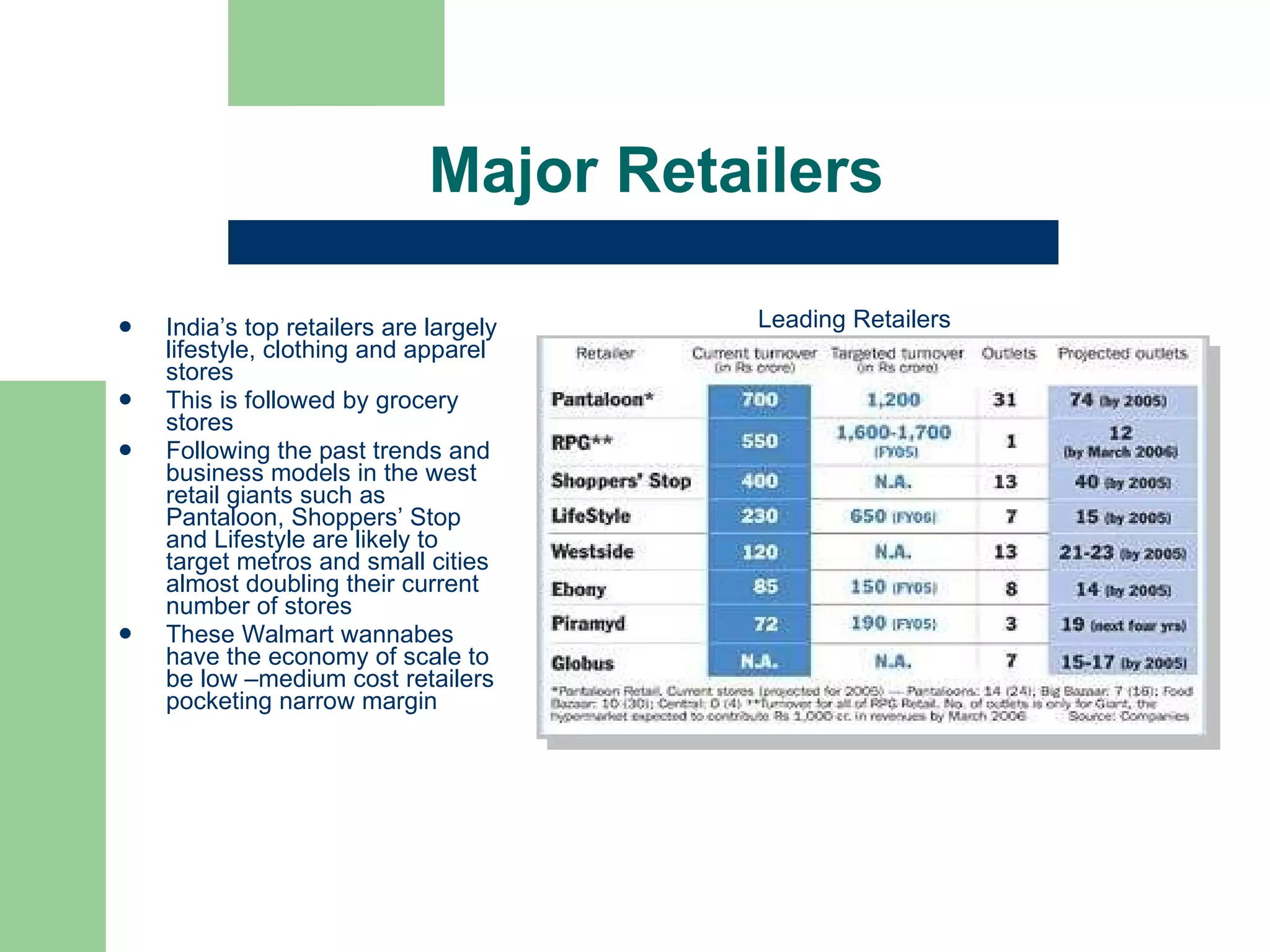 Major Retailers India’s top retailers are largely lifestyle, clothing and apparel stores  This is followed by grocery stores  Following the past trends and business models in the west retail giants such as Pantaloon, Shoppers’ Stop and Lifestyle are likely to target metros and small cities almost doubling their current number of stores These Walmart wannabes have the economy of scale to be low –medium cost retailers pocketing narrow margin Leading Retailers                                                