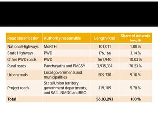 Road classification Authority responsible Length (km)
Share of network
length
National Highways MoRTH 101,011 1.80 %
State Highways PWD 176,166 3.14 %
Other PWD roads PWD 561,940 10.03 %
Rural roads Panchayaths and PMGSY 3,935,337 70.23 %
Urban roads
Local governments and
municipalities
509,730 9.10 %
Project roads
State/Union territory
government departments,
and SAIL, NMDC and BRO
319,109 5.70 %
Total 56,03,293 100 %
 