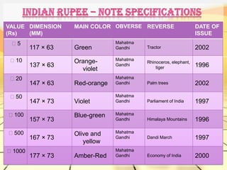 VALUE DIMENSION    MAIN COLOR OBVERSE REVERSE                     DATE OF
(Rs)  (MM)                                                        ISSUE
 ₹5                             Mahatma
        117 × 63   Green        Gandhi    Tractor                 2002

 ₹10               Orange-      Mahatma
                                          Rhinoceros, elephant,
        137 × 63                Gandhi
                                              tiger               1996
                     violet
 ₹20                            Mahatma
        147 × 63   Red-orange   Gandhi    Palm trees              2002

 ₹50                            Mahatma
        147 × 73   Violet       Gandhi    Parliament of India     1997

₹100               Blue-green   Mahatma
        157 × 73                Gandhi    Himalaya Mountains      1996

₹500               Olive and    Mahatma
        167 × 73                Gandhi    Dandi March             1997
                      yellow
₹1000                           Mahatma
        177 × 73   Amber-Red    Gandhi    Economy of India        2000
 