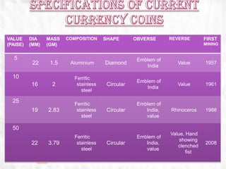 VALUE     DIA    MASS   COMPOSITION     SHAPE       OBVERSE      REVERSE       FIRST
(PAISE)   (MM)   (GM)                                                          MINING


   5                                                 Emblem of
           22     1.5    Aluminium      Diamond
                                                        India
                                                                   Value       1957

  10                       Ferritic
                                                     Emblem of
          16      2         stainless    Circular
                                                        India
                                                                   Value       1961
                              steel

  25
                           Ferritic                  Emblem of
          19     2.83       stainless    Circular       India,   Rhinoceros    1988
                              steel                     value

  50
                                                                 Value, Hand
                           Ferritic                  Emblem of
                                                                     showing
          22     3.79       stainless    Circular       India,
                                                                    clenched
                                                                               2008
                              steel                     value
                                                                        fist
 