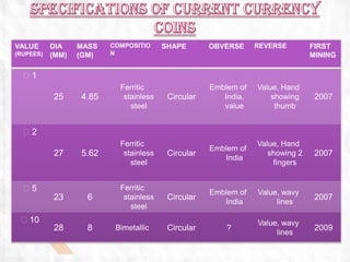 VALUE    DIA    MASS   COMPOSITIO     SHAPE       OBVERSE     REVERSE        FIRST
(RUPEES) (MM)   (GM)   N                                                     MINING

  ₹1
                         Ferritic                 Emblem of   Value, Hand
         25     4.85      stainless    Circular      India,       showing     2007
                            steel                    value         thumb


  ₹2
                         Ferritic                             Value, Hand
                                                  Emblem of
         27     5.62      stainless    Circular
                                                     India
                                                                 showing 2    2007
                            steel                                 fingers


  ₹5                     Ferritic
                                                  Emblem of   Value, wavy
         23       6       stainless    Circular
                                                     India         lines
                                                                              2007
                            steel
 ₹10                                                          Value, wavy
         28       8     Bimetallic     Circular       ?
                                                                   lines
                                                                              2009
 