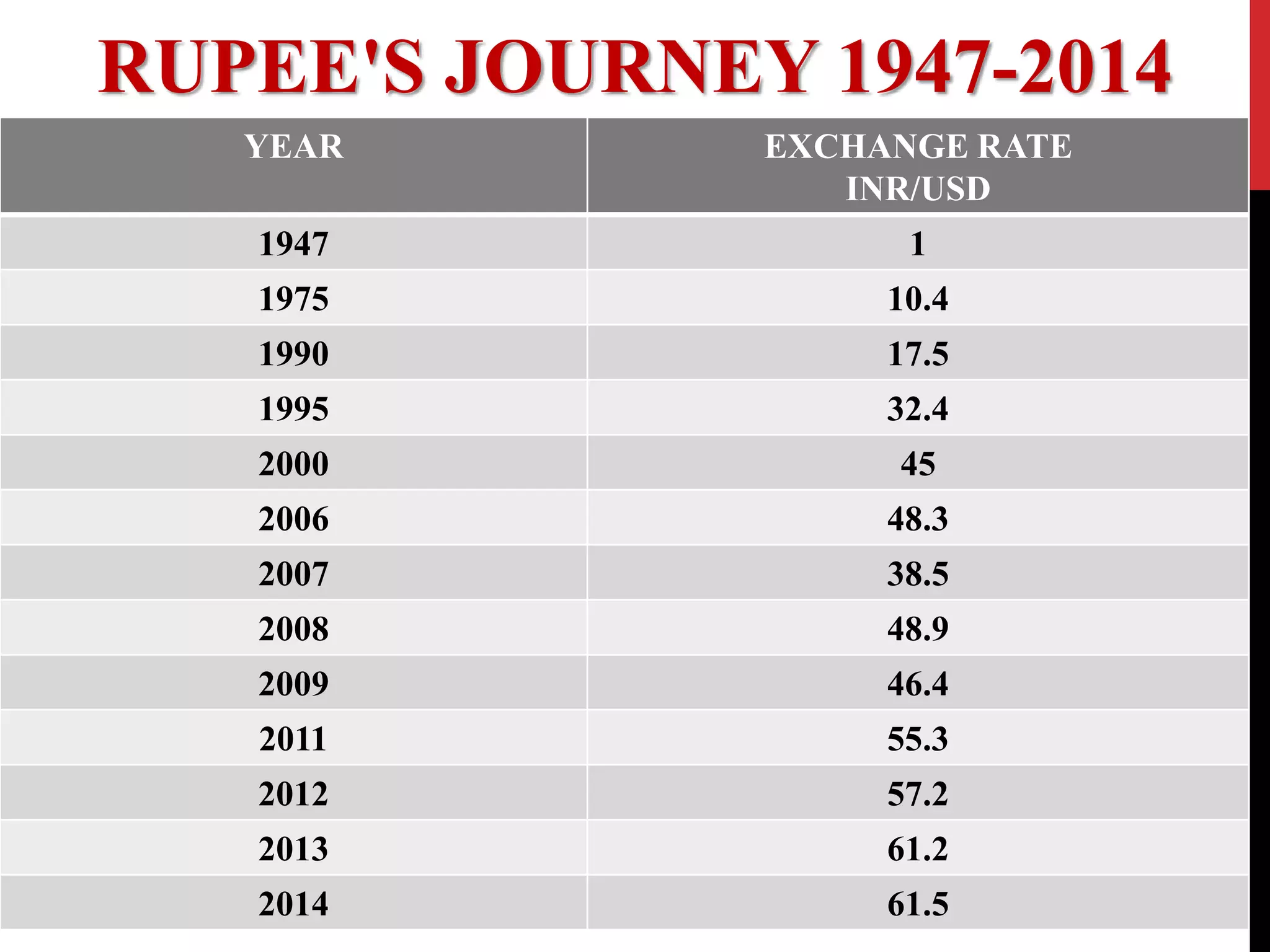 Indian rupees vs us dollar | PPTX