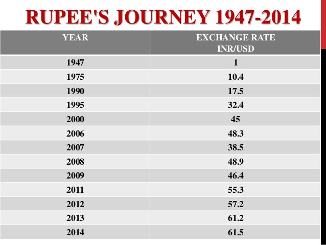 Dollar Vs Rupee Historical Chart From 1947
