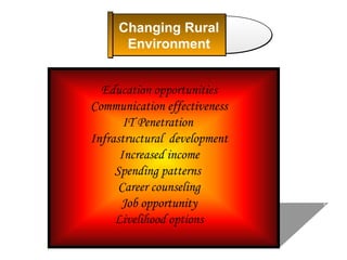 Changing Rural
      Environment


  Education opportunities
Communication effectiveness
       IT Penetration
Infrastructural development
      Increased income
     Spending patterns
      Career counseling
      Job opportunity
     Livelihood options
 