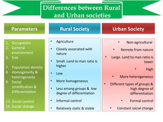 difference between rural and urban society