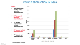 VEHICLE	PRODUCTION	IN	INDIA
ARAI,	Pune
 