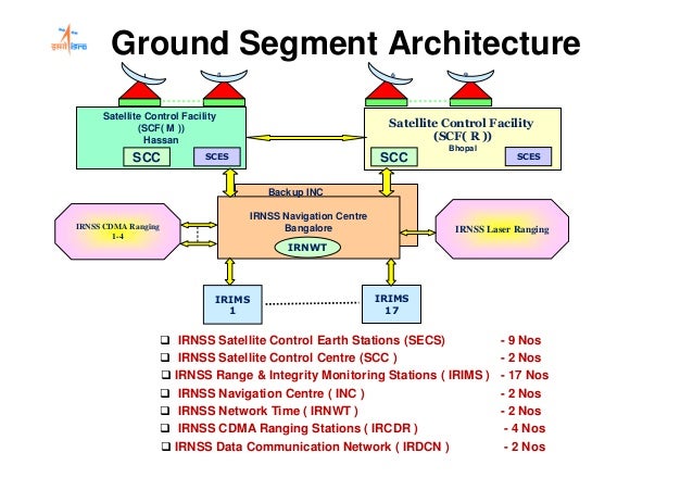 Indian satellite based navigation system description and implementati…
