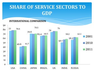 77
40.6
70.6
65.4
74
50.1
56.3
78.4
41.7
70.5
66.5
76
58.2 62.1
0
10
20
30
40
50
60
70
80
90
USA CHINA JAPAN BRAZIL UK INDIA RUSSIA
2001
2010
2011
SHARE OF SERVICE SECTORS TO
GDP
INTERNATIONAL COMPARISON
 