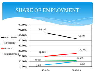64.75%
53.20%
12.43%
11.90%
19.70%
25.30%
3.12% 9.60%
0.00%
10.00%
20.00%
30.00%
40.00%
50.00%
60.00%
70.00%
80.00%
1993-94 2009-10
AGRICULTURE
INDUSTRIES
SERVICES
CONSTRUCTION
SHARE OF EMPLOYMENT
 