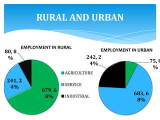 679, 6
8%
241, 2
4%
80, 8
%
EMPLOYMENT IN RURAL
AGRICULTURE
SERVICE
INDUSTRIAL
RURAL AND URBAN
75, 8
%
683, 6
8%
242, 2
4%
EMPLOYMENT IN URBAN
 