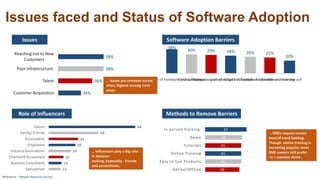 Issues faced and Status of Software Adoption
Issues

Software Adoption Barriers
38%

Reaching out to New
Customers

29%

2...