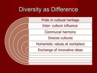 Diversity as DifferenceDiversity as Difference
 
