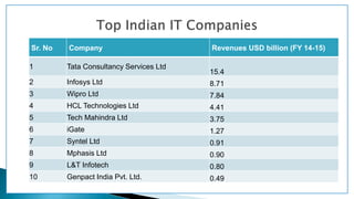 Sr. No Company Revenues USD billion (FY 14-15)
1 Tata Consultancy Services Ltd
15.4
2 Infosys Ltd 8.71
3 Wipro Ltd 7.84
4 HCL Technologies Ltd 4.41
5 Tech Mahindra Ltd 3.75
6 iGate 1.27
7 Syntel Ltd 0.91
8 Mphasis Ltd 0.90
9 L&T Infotech 0.80
10 Genpact India Pvt. Ltd. 0.49
 