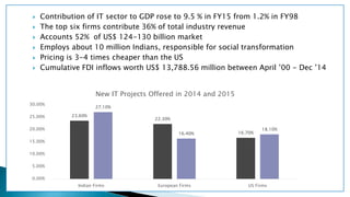  Contribution of IT sector to GDP rose to 9.5 % in FY15 from 1.2% in FY98
 The top six firms contribute 36% of total industry revenue
 Accounts 52% of US$ 124-130 billion market
 Employs about 10 million Indians, responsible for social transformation
 Pricing is 3-4 times cheaper than the US
 Cumulative FDI inflows worth US$ 13,788.56 million between April ’00 - Dec ’14
23.60%
22.30%
16.70%
27.10%
16.40%
18.10%
0.00%
5.00%
10.00%
15.00%
20.00%
25.00%
30.00%
Indian Firms European Firms US Firms
New IT Projects Offered in 2014 and 2015
 