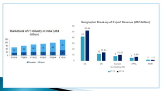42
12
8
5
2
52.46
14.62
10.32
6.88
1.72
0
10
20
30
40
50
60
US UK Europe
(excluding UK)
APAC ROW
Geographic Break-up of Export Revenue (USD billion)
FY12 FY14
 