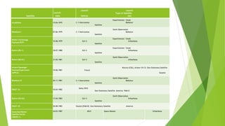 Satellite
Launch
Date
Launch Launch
Type of Satellite
Vehicle site
Aryabhata 19.04.1975
Experimental / Small
C-1 Intercosmos Baikanur
Satellite
Bhaskara-I 07.06.1979
Earth Observation
C-1 Intercosmos Baikanur
Satellite
Rohini Technology
Payload (RTP)
10.08.1979
Experimental / Small
SLV-3 Sriharikota
Satellite
Rohini (RS-1) 18.07.1980
Experimental / Small
SLV-3 Sriharikota
Satellite
Rohini (RS-D1) 31.05.1981
Earth Observation
SLV-3 Sriharikota
Satellite
Ariane Passenger
Payload Experiment
(APPLE)
19.06.1981
Kourou (CSG), Ariane-1(V-3) Geo-Stationary Satellite
French
Guyana
Bhaskara-II 20.11.1981
Earth Observation
C-1 Intercosmos Baikanur
Satellite
INSAT-1A 10.04.1982
Delta 3910
Geo-Stationary Satellite America PAM-D
Rohini (RS-D2) 17.04.1983
Earth Observation
SLV-3 Sriharikota
Satellite
INSAT-1B 30.08.1983 Shuttle [PAM-D] Geo-Stationary Satellite America
Stretched Rohini
Satellite Series
(SROSS-1)
24.03.1987 ASLV Space Mission Sriharikota
 