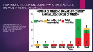 INDIA (ISRO) IS THE ONLY ONE COUNTRY WHO HAS REACHED TO
THE MARS IN HIS FIRST ATTEMPT…!!!
Congratulations! ISRO's
Mangalyaan Brings Glory For
India, Successfully Enters
Martian Orbit.
 