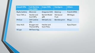 Assualt Rifle Sub Machine
Gun (SMG)
Sniper Rifle Handguns Others
M4A1 Carbine Micro Uzi Dragunov SVD Glock 19 Franchi SPAS
TavorTAR 21 Heckler and
Koch MP5
Barrett Model
98B
SIG Saucer
P226
IMI Negev
FN Scar SAF Carbine
2A1
IWI Galil 7.62 Berretta 9mm M249
Steyr AUG Brugger and
Thomet MP9
Heckler and
Koch PSG1
B300 Shipon
SG 550 IWITavor X95
 
