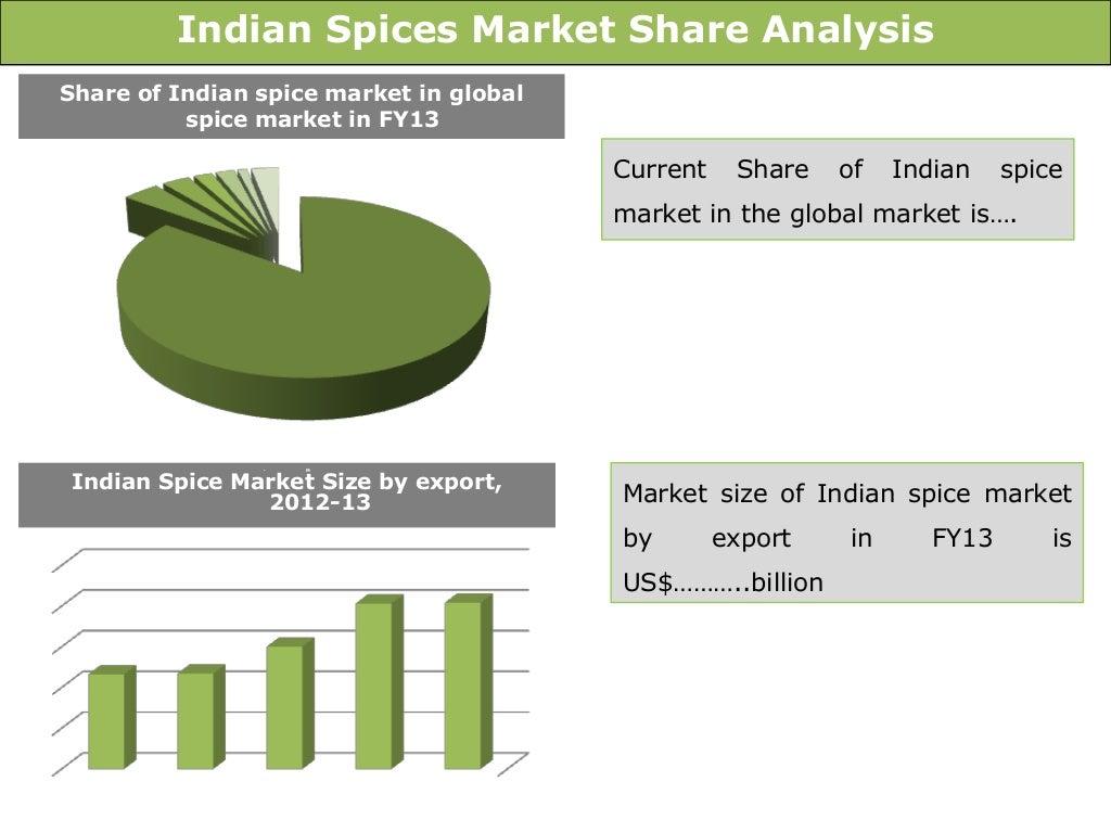 Indian Spices Market Trends and Opportunities (20132018) New Repo…