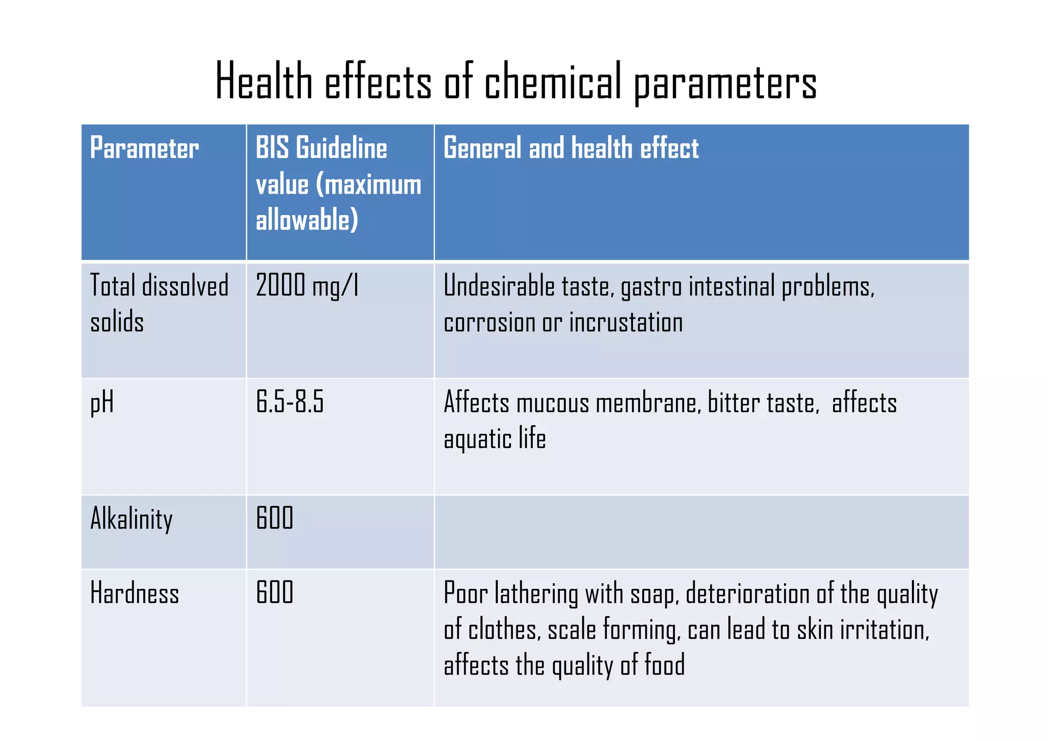 Lathering Effect Image Indian standard for drinking water as per bis specifications (is 10500 ...