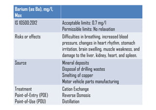 Barium (as Ba), mg/l,
Max
IS 10500:2012 Acceptable limits: 0.7 mg/l
Permissible limits: No relaxation
Risks or effects Difficulties in breathing, increased blood
pressure, changes in heart rhythm, stomach
irritation, brain swelling, muscle weakness, and
damage to the liver, kidney, heart, and spleen.
Source Mineral deposits
Disposal of drilling wastes
Smelting of copper
Motor vehicle parts manufacturing
Treatment
Point-of-Entry (POE)
Point-of-Use (POU)
Cation Exchange
Reverse Osmosis
Distillation
 