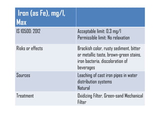 Iron (as Fe), mg/l,
Max
IS 10500: 2012 Acceptable limit: 0.3 mg/l
Permissible limit: No relaxation
Risks or effects Brackish color, rusty sediment, bitter
or metallic taste, brown-green stains,
iron bacteria, discoloration of
beverages
Sources Leaching of cast iron pipes in water
distribution systems
Natural
Treatment Oxidizing Filter, Green-sand Mechanical
Filter
 