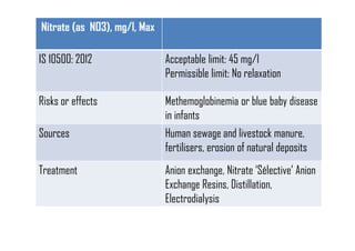 Nitrate (as NO3), mg/l, Max
IS 10500: 2012 Acceptable limit: 45 mg/l
Permissible limit: No relaxation
Risks or effects Methemoglobinemia or blue baby disease
in infants
Sources Human sewage and livestock manure,
fertilisers, erosion of natural deposits
Treatment Anion exchange, Nitrate ‘Sélective’ Anion
Exchange Resins, Distillation,
Electrodialysis
 