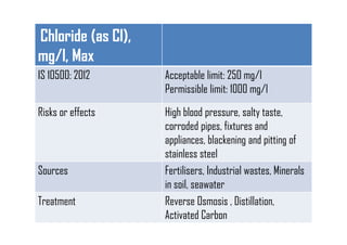 Chloride (as Cl),
mg/l, Max
IS 10500: 2012 Acceptable limit: 250 mg/l
Permissible limit: 1000 mg/l
Risks or effects High blood pressure, salty taste,
corroded pipes, fixtures and
appliances, blackening and pitting of
stainless steel
Sources Fertilisers, Industrial wastes, Minerals
in soil, seawater
Treatment Reverse Osmosis , Distillation,
Activated Carbon
 