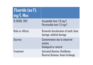 Fluoride (as F),
mg/l, Max
IS 10500: 2012 Acceptable limit: 1.0 mg/l
Permissible limit: 1.5 mg/l
Risks or effects Brownish discoloration of teeth, bone
damage, skeletal damage
Sources Contamination due to industrial
wastes.
Geological or natural
Treatment Activated Alumina, Distillation,
Reverse Osmosis, Anion Exchange
 