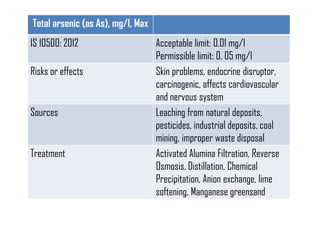 Total arsenic (as As), mg/l, Max
IS 10500: 2012 Acceptable limit: 0.01 mg/l
Permissible limit: 0. 05 mg/l
Risks or effects Skin problems, endocrine disruptor,
carcinogenic, affects cardiovascular
and nervous system
Sources Leaching from natural deposits,
pesticides, industrial deposits, coal
mining, improper waste disposal
Treatment Activated Alumina Filtration, Reverse
Osmosis, Distillation, Chemical
Precipitation, Anion exchange, lime
softening, Manganese greensand
 