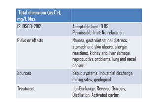 Total chromium (as Cr),
mg/l, Max
IS 10500: 2012 Acceptable limit: 0.05
Permissible limit: No relaxation
Risks or effects Nausea, gastrointestinal distress,
stomach and skin ulcers, allergic
reactions, kidney and liver damage,
reproductive problems, lung and nasal
cancer
Sources Septic systems, industrial discharge,
mining sites, geological
Treatment Ion Exchange, Reverse Osmosis,
Distillation, Activated carbon
 