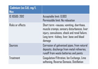 Cadmium (as Cd), mg/l,
Max
IS 10500: 2012 Acceptable limit: 0.003
Permissible limit: No relaxation
Risks or effects Short term –nausea, vomiting, diarrhoea,
muscle cramps, sensory disturbances, liver
injury, convulsions, shock and renal failure.
Long term –kidney, liver, bone and blood
damage
Sources Corrosion of galvanised pipes, from natural
deposits, discharge from metal refineries,
runoff from waste batteries and paints
Treatment Coagulation/Filtration, Ion Exchange, Lime
softening, Reverse Osmosis, Distillation
 