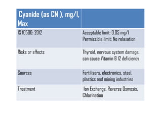 Cyanide (as CN ), mg/l,
Max
IS 10500: 2012 Acceptable limit: 0.05 mg/l
Permissible limit: No relaxation
Risks or effects Thyroid, nervous system damage,
can cause Vitamin B 12 deficiency
Sources Fertilisers, electronics, steel,
plastics and mining industries
Treatment Ion Exchange, Reverse Osmosis,
Chlorination
 