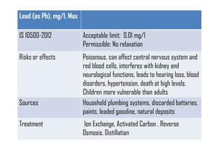 Lead (as Pb), mg/l, Max
IS 10500-2012 Acceptable limit: 0.01 mg/l
Permissible: No relaxation
Risks or effects Poisonous, can affect central nervous system and
red blood cells, interferes with kidney and
neurological functions, leads to hearing loss, blood
disorders, hypertension, death at high levels.
Children more vulnerable than adults
Sources Household plumbing systems, discarded batteries,
paints, leaded gasoline, natural deposits
Treatment Ion Exchange, Activated Carbon , Reverse
Osmosis, Distillation
 
