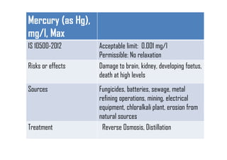 Mercury (as Hg),
mg/l, Max
IS 10500-2012 Acceptable limit: 0.001 mg/l
Permissible: No relaxation
Risks or effects Damage to brain, kidney, developing foetus,
death at high levels
Sources Fungicides, batteries, sewage, metal
refining operations, mining, electrical
equipment, chloralkali plant, erosion from
natural sources
Treatment Reverse Osmosis, Distillation
 